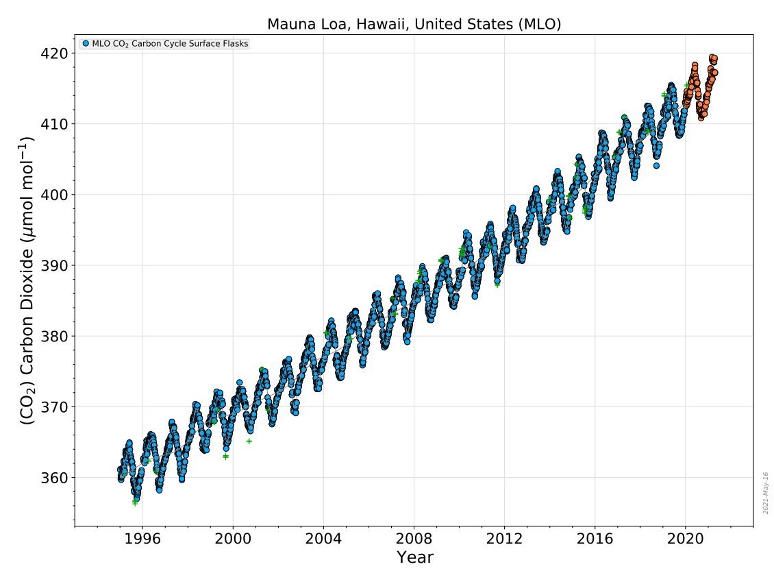 Data