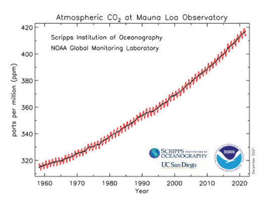 CO2 data