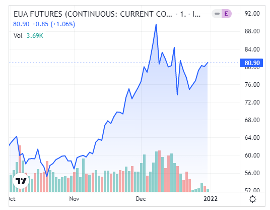 CO2 prices